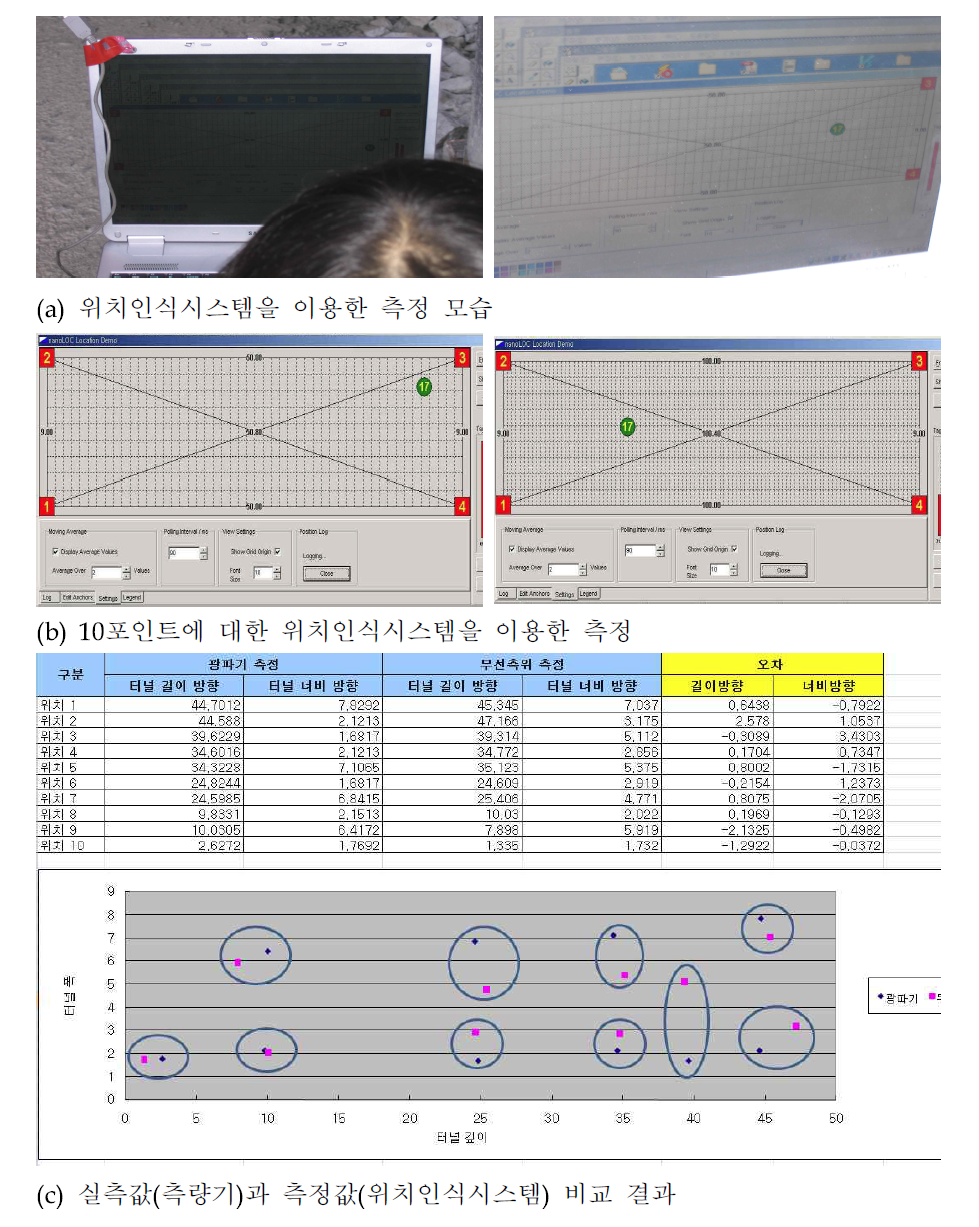 위치인식 시스템 측정 결과