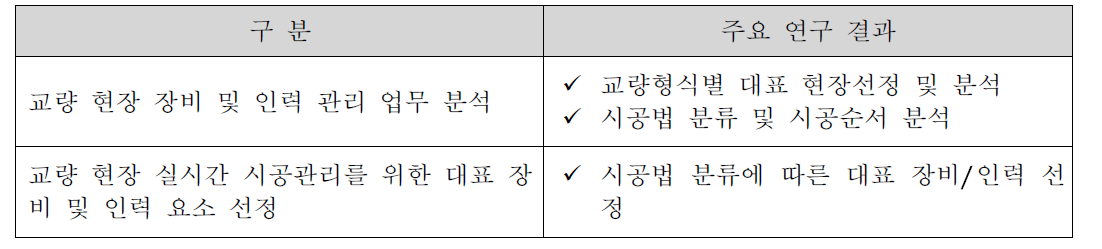 주요 연구 결과