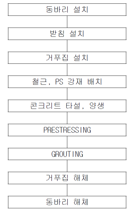 F.S.M 공법 시공흐름도