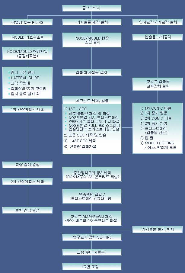 I.L.M 공법 시공흐름도