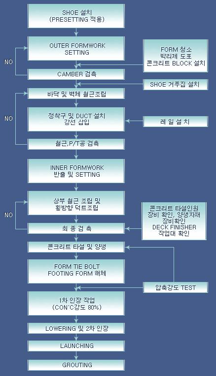 M.S.S 공법 시공흐름도