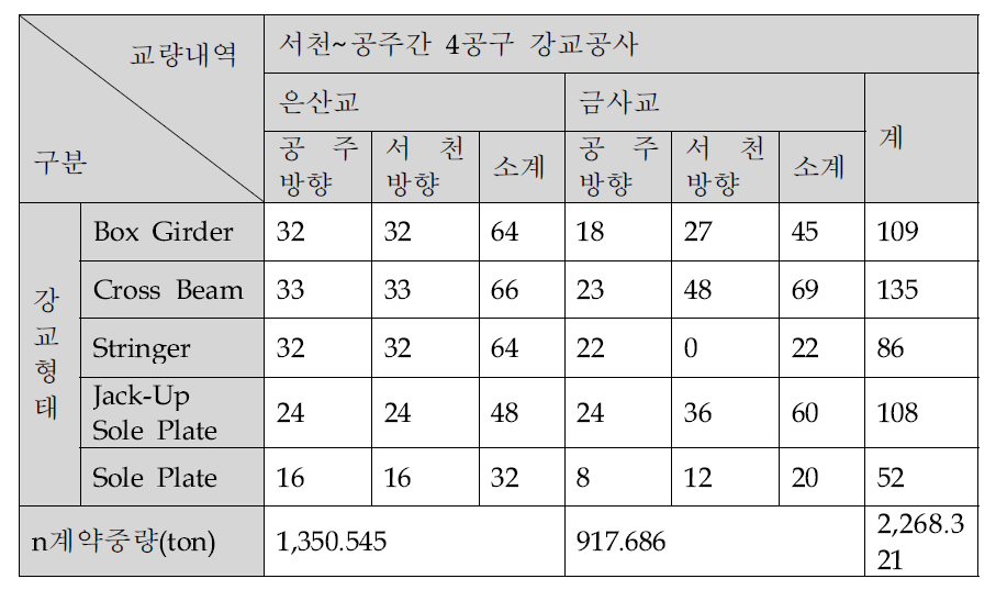 교량 세부 사항