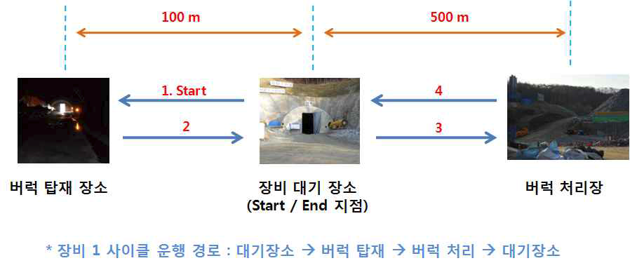 장비 장착 시스템의 이동 경로