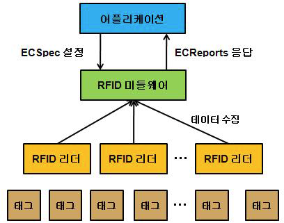 ALE 표준 RFID 미들웨어 개념도