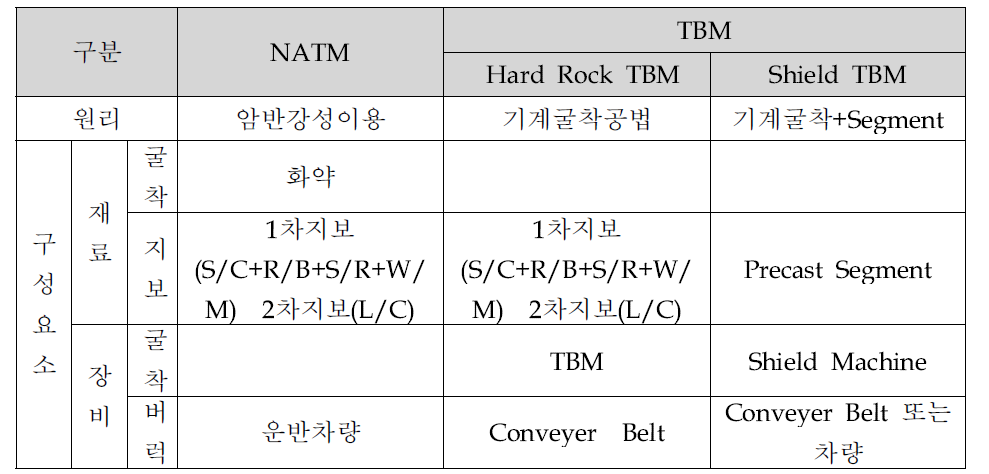 NATM공법과 TBM공법의 개략적 차이점