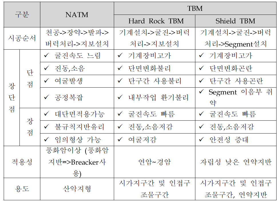 NATM공법과 TBM공법의 개략적 차이점