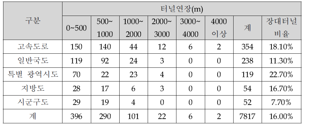 국내 터널 분포현황