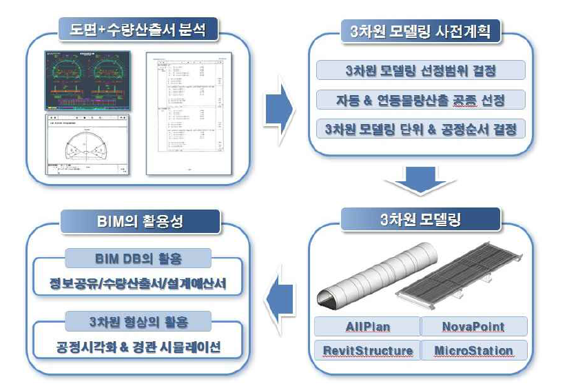 물량산출 프로세스