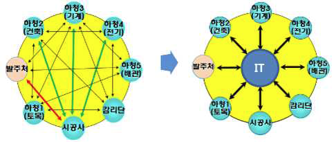 건설 프로젝트 참여주체간의 상관성