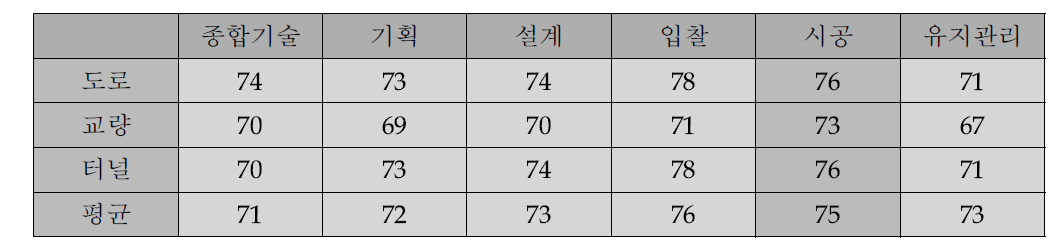 국내건설의 선진국대비 기술수준(선진국 = 100%)