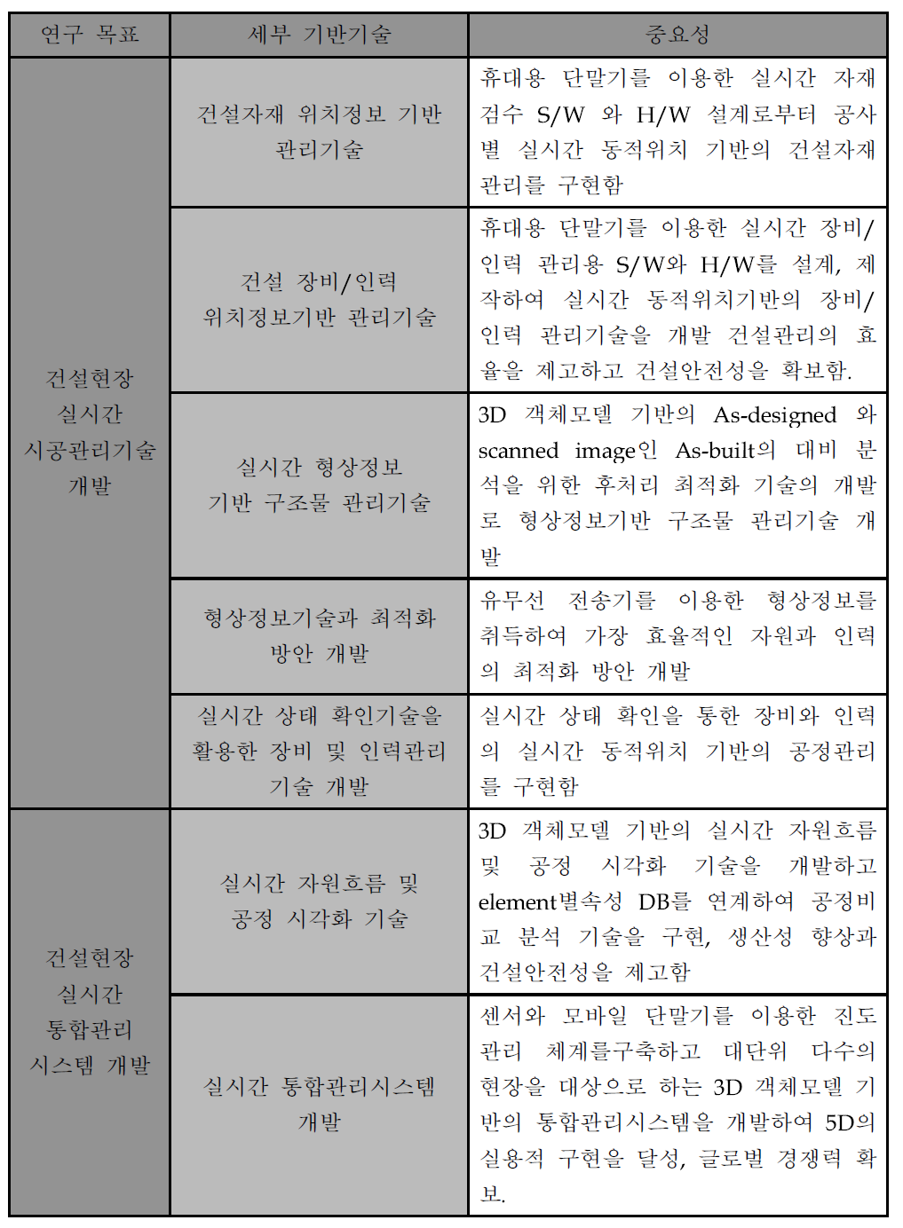 세부 기반기술의 중요성