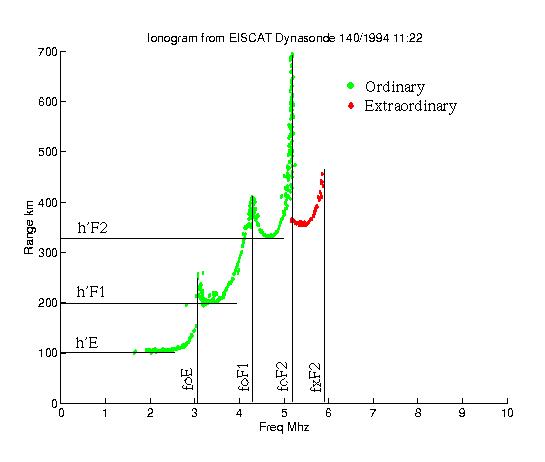 EISCAT의 이오노존데로부터 생성된 이오노그램.