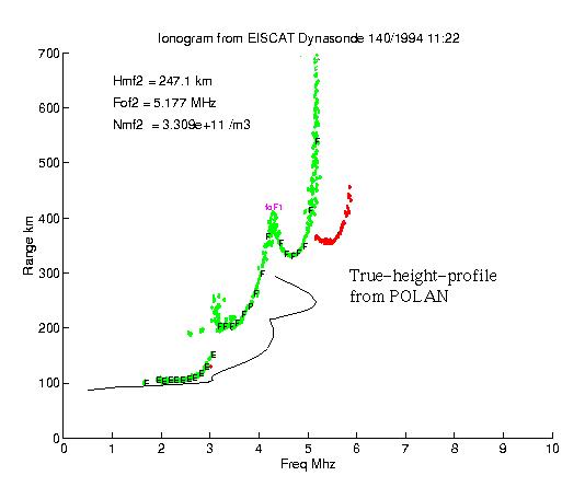 POLAN에 의한 전리층 고도 계산 처리.