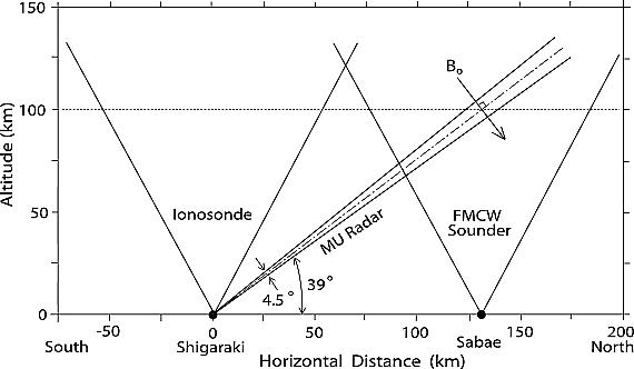 MU radar, 이오노존데, FCS 의 안테나 빔 구조도.