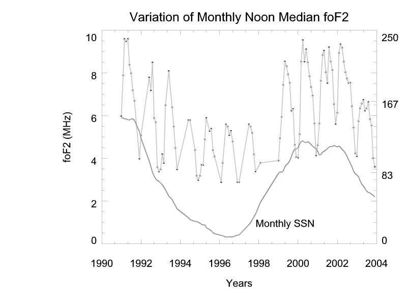 1991년부터 2003년까지의 foF2값의 변화와 이 기간동안의 흑점수(SSN)의 변화
