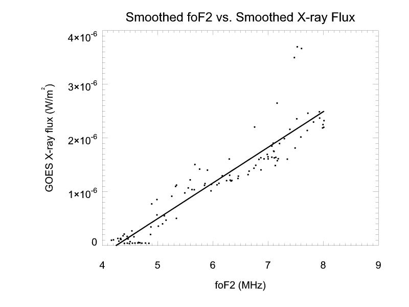 X선 플럭스와 foF2와의 상관관계.