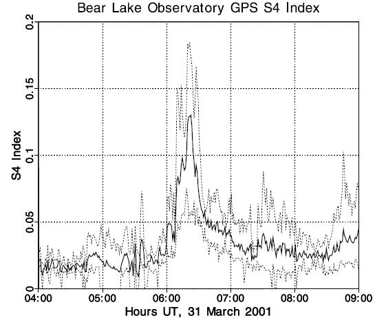 미국 유타의 Bear Lake 천문대에서 관측한 2001년 3월 31일 UT 0400에서 0900까지의 S4 지수
