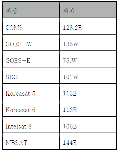 함께 표시된 정지궤도 위성 목록