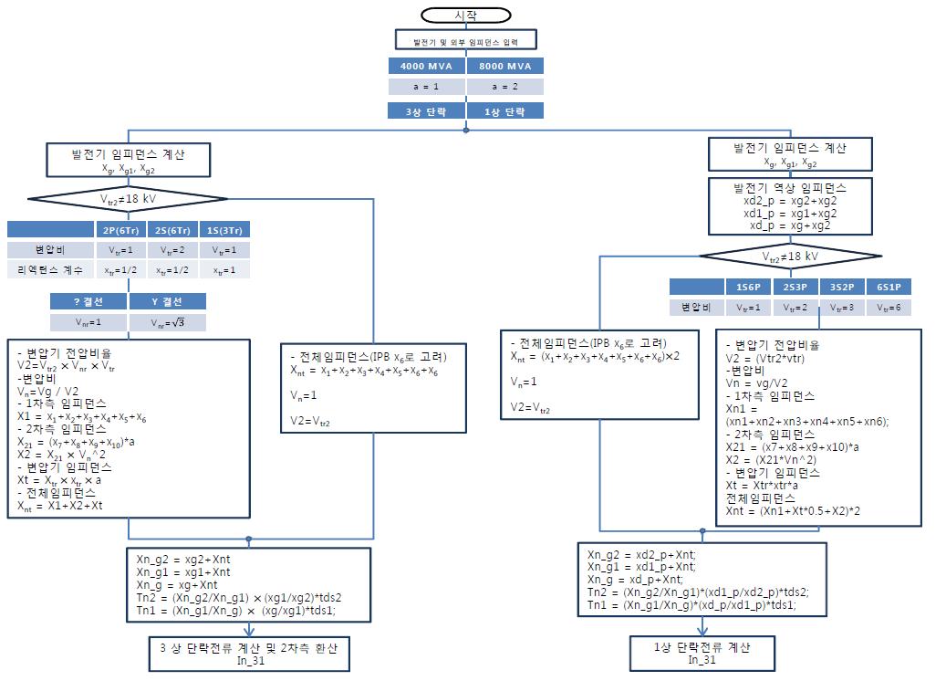 단락전류에 대한 계산 알고리즘