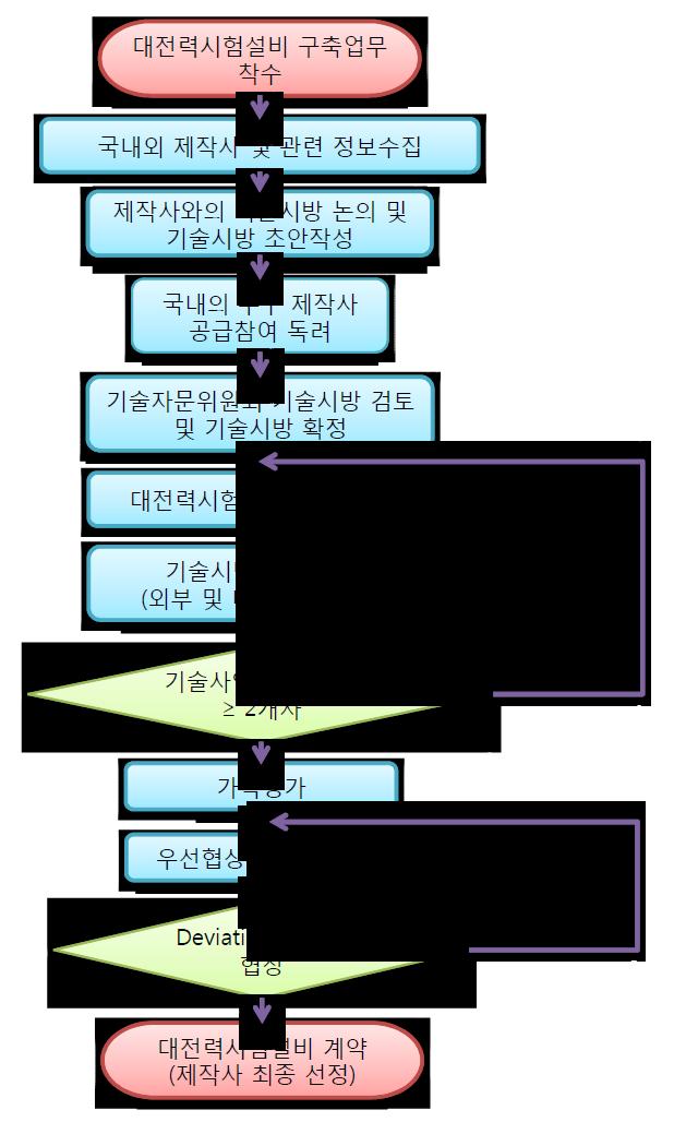 대전력시험설비 제작사 선정(국제경쟁입찰) 절차도