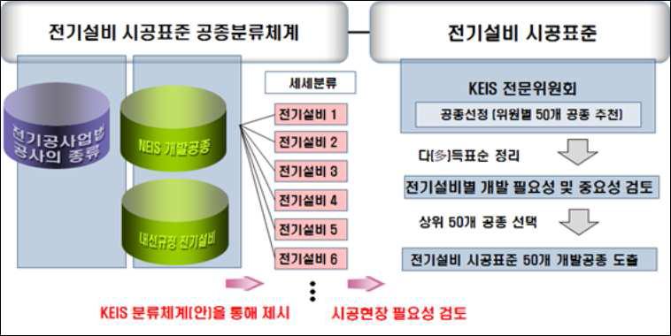 KEIS 개발공종 도출 방법