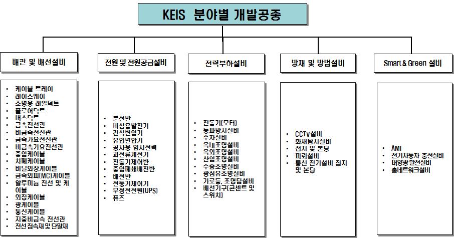 KEIS 분야별 개발공종