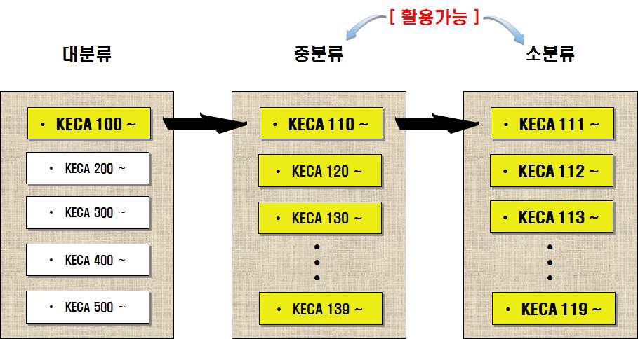 KEIS 공종별 번호 부여 예_(1)