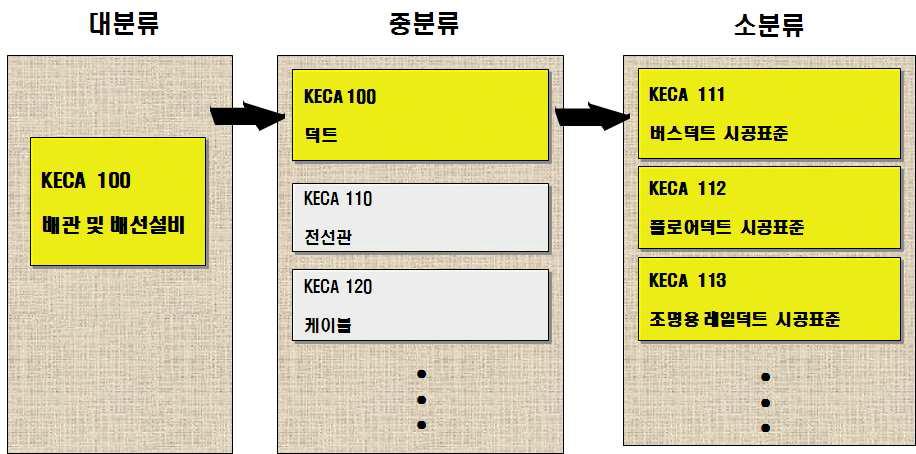 KEIS 공종별 번호 부여 예_(2)