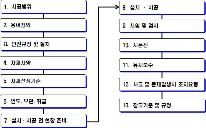 KEIS 구성항목