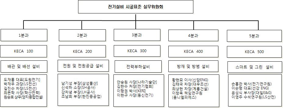 전기설비 시공표준 실무위원회