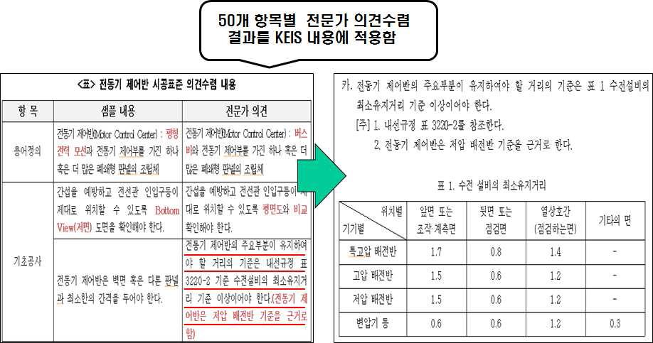 전문가 의견수렴 결과의 적용 예