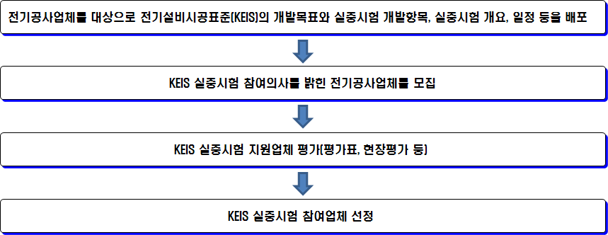 실증시험 참여업체 선정 절차