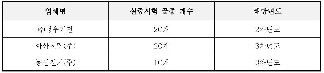 실증시험 참여업체