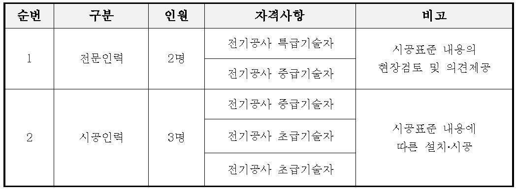 실증시험 투입인력 및 업무분장