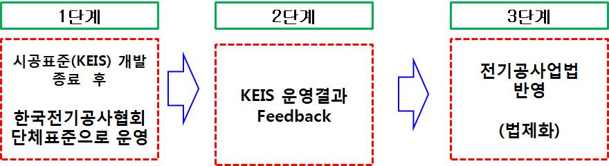 전기설비 시공표준 법제화 절차