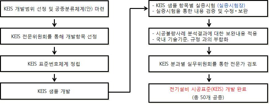 전기설비 시공표준 개발 방안