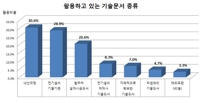 활용하고 있는 기술문서 종류