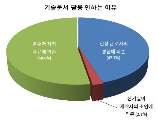 기술문서 활용 안하는 이유