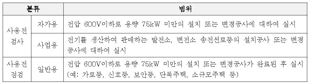 한국전기안전공사의 사용전 검사 및 점검