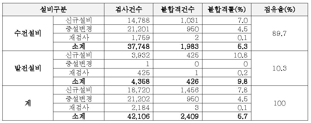 2008년도 설비별 사용전 검사 현황