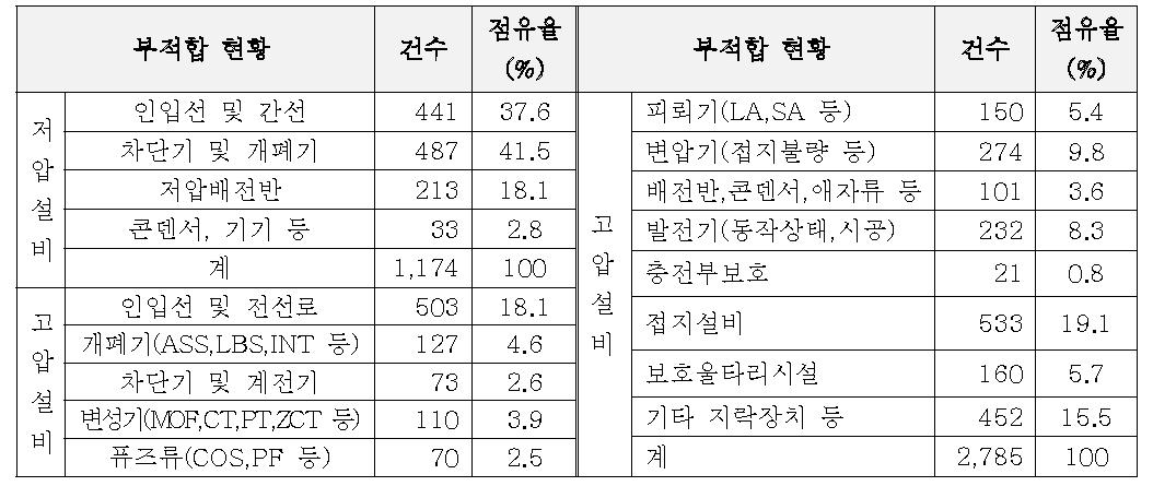 설비별 부적합 현황