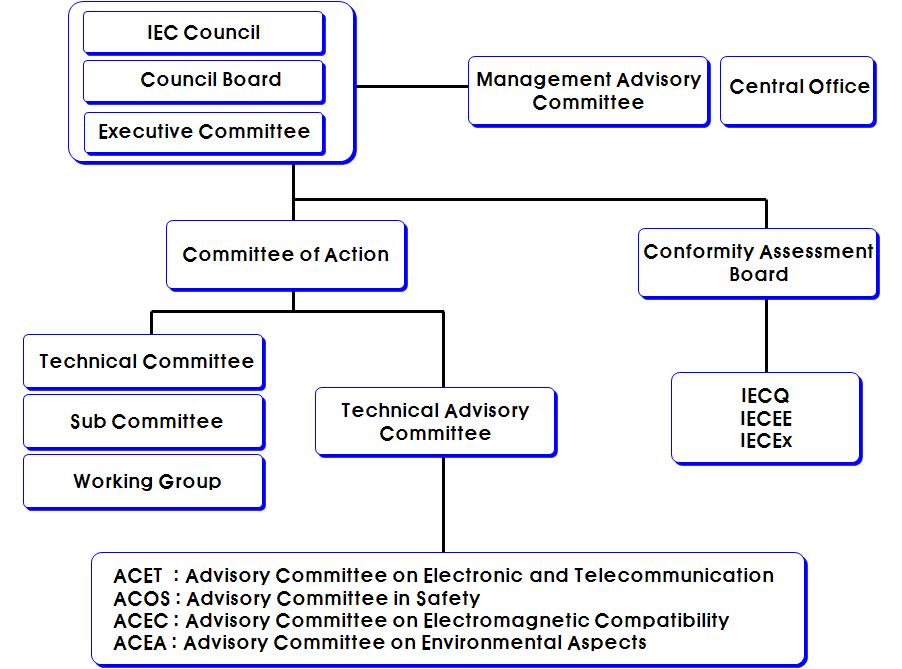 IEC 조직도