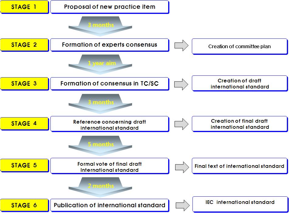 IEC 표준제정 절차
