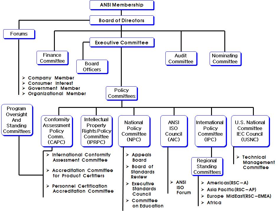 ANSI 조직도