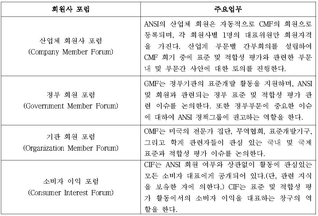 ANSI 회원사 포럼의 주요업무