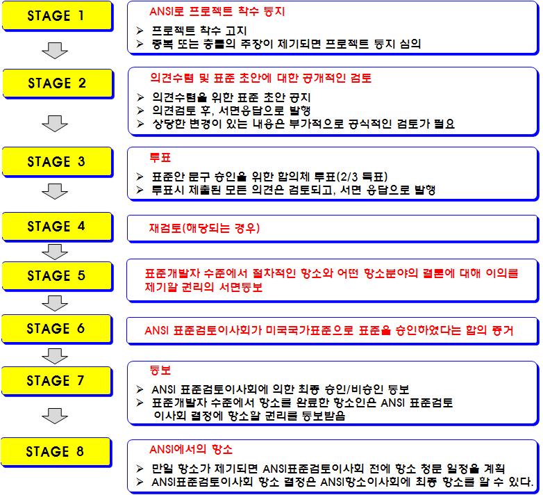 ANSI 표준개발과정