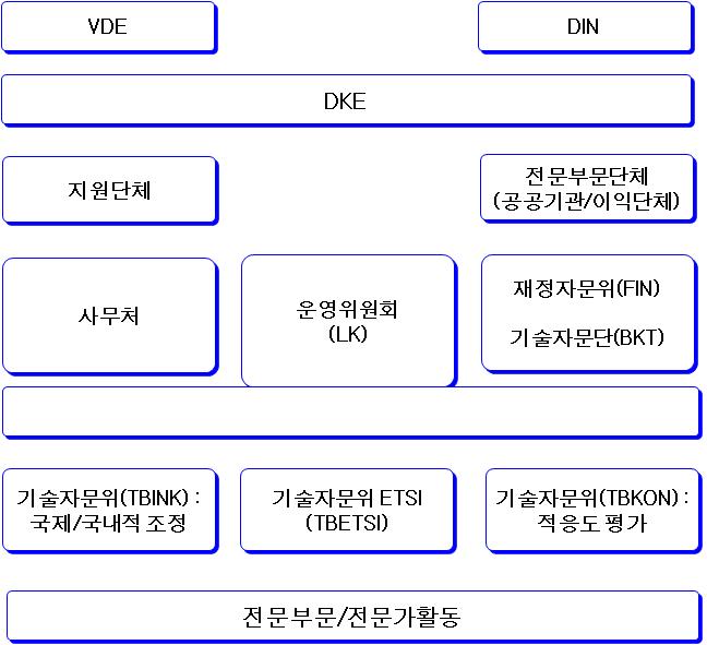 DKE 조직도