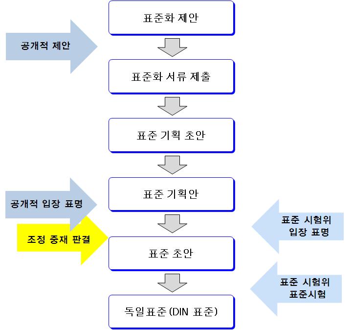 DIN(DKE) 표준개발과정