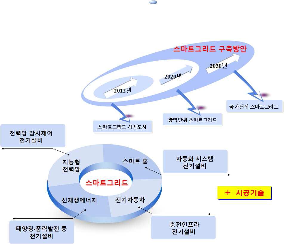 국내 스마트그리드 구축방안