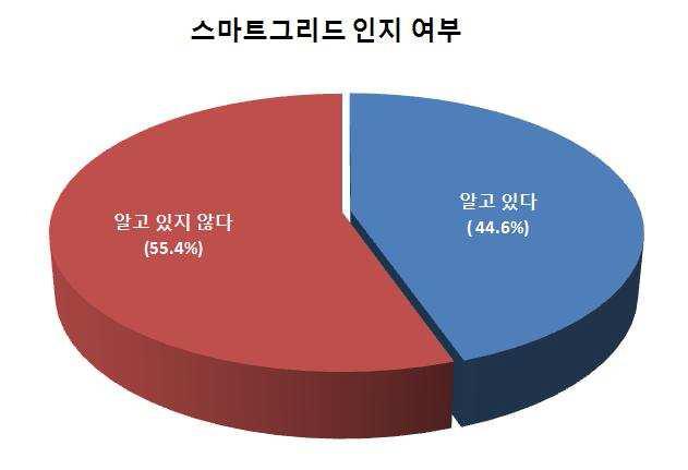 스마트그리드 인지 여부